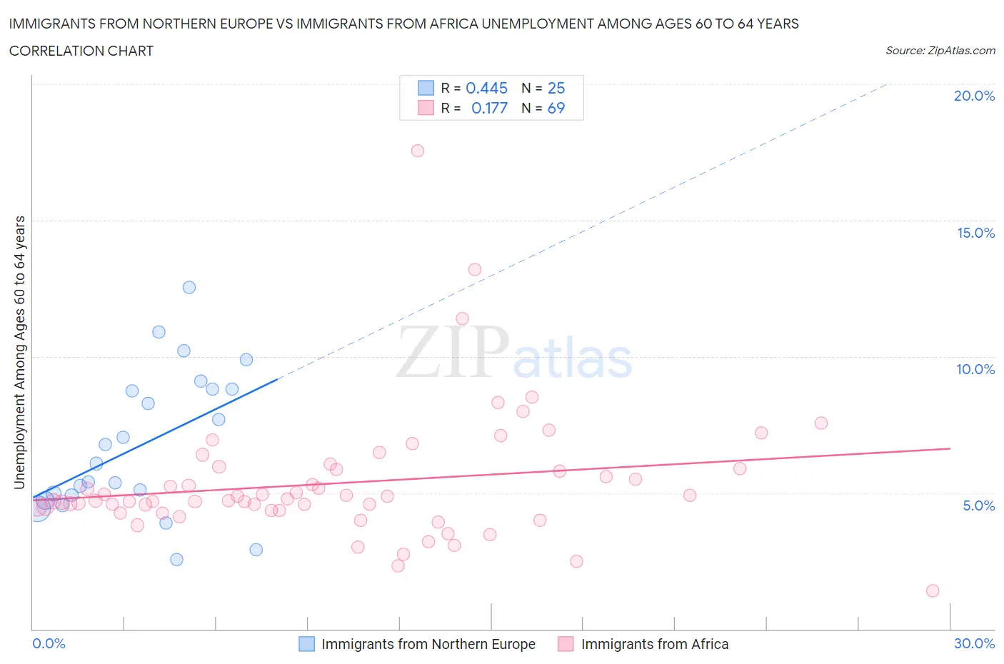Immigrants from Northern Europe vs Immigrants from Africa Unemployment Among Ages 60 to 64 years