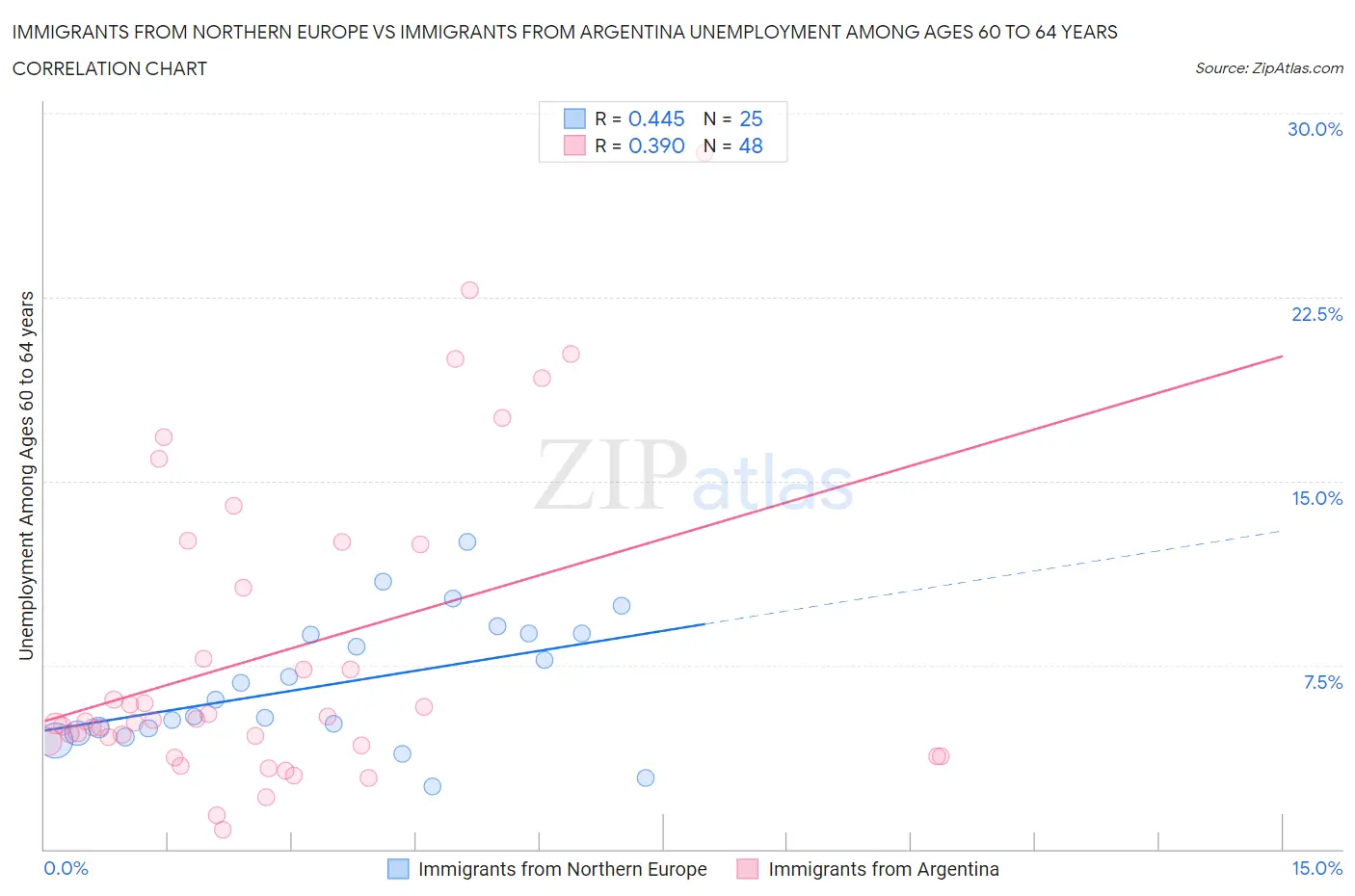 Immigrants from Northern Europe vs Immigrants from Argentina Unemployment Among Ages 60 to 64 years