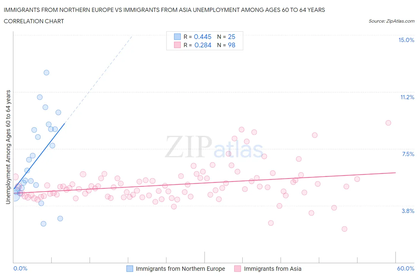 Immigrants from Northern Europe vs Immigrants from Asia Unemployment Among Ages 60 to 64 years