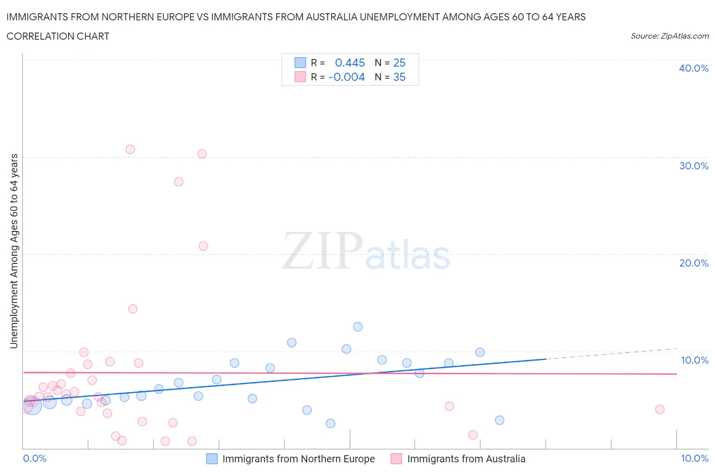Immigrants from Northern Europe vs Immigrants from Australia Unemployment Among Ages 60 to 64 years