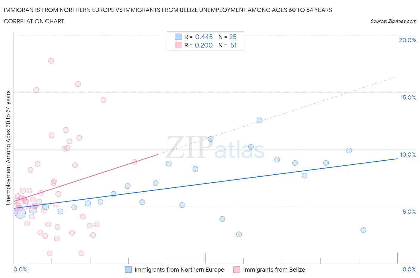 Immigrants from Northern Europe vs Immigrants from Belize Unemployment Among Ages 60 to 64 years