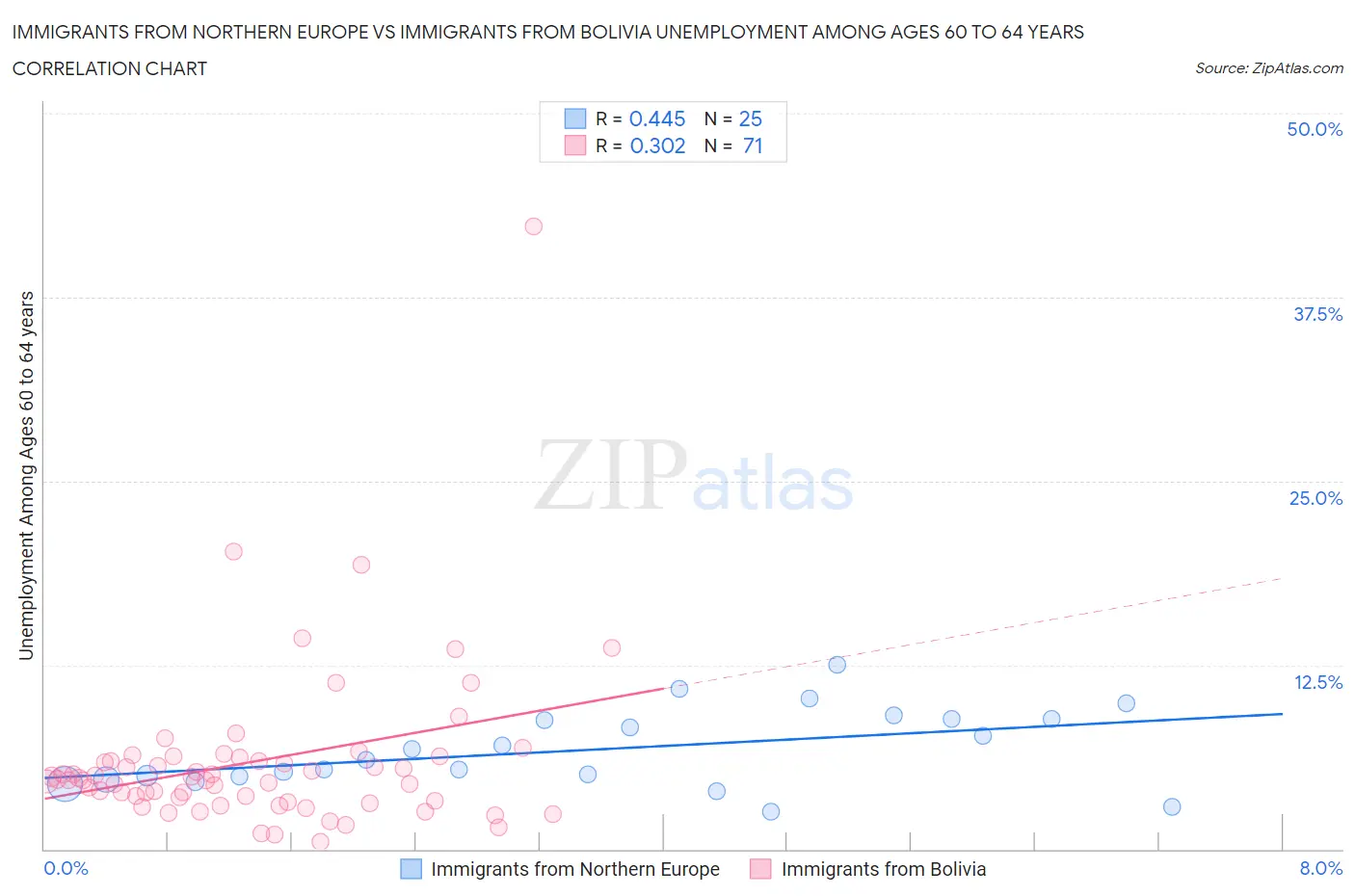 Immigrants from Northern Europe vs Immigrants from Bolivia Unemployment Among Ages 60 to 64 years