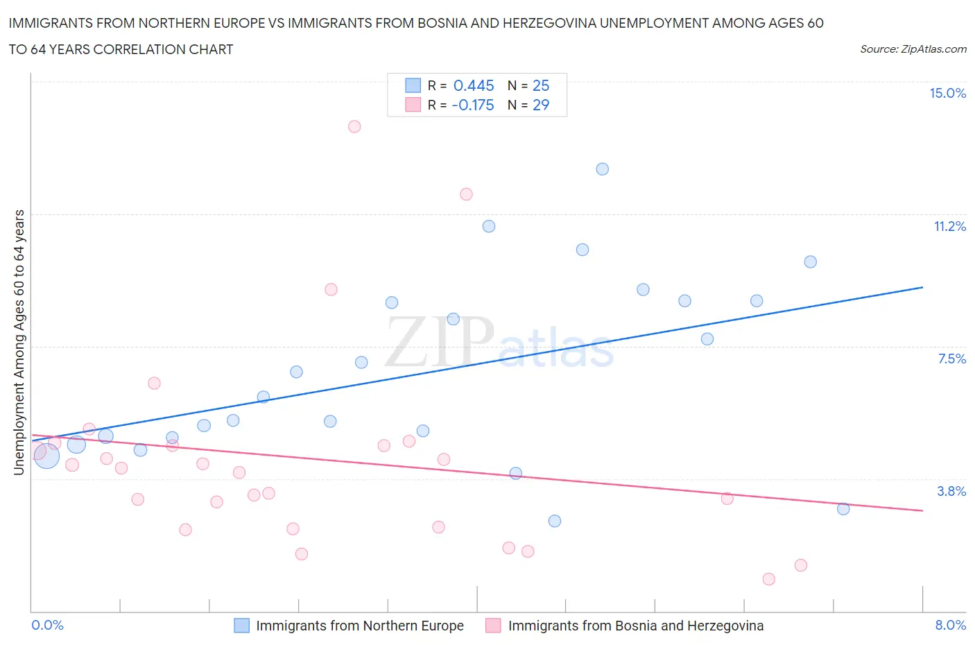 Immigrants from Northern Europe vs Immigrants from Bosnia and Herzegovina Unemployment Among Ages 60 to 64 years