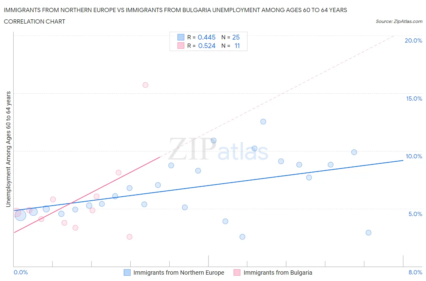 Immigrants from Northern Europe vs Immigrants from Bulgaria Unemployment Among Ages 60 to 64 years