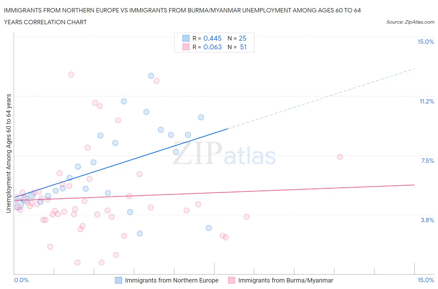 Immigrants from Northern Europe vs Immigrants from Burma/Myanmar Unemployment Among Ages 60 to 64 years