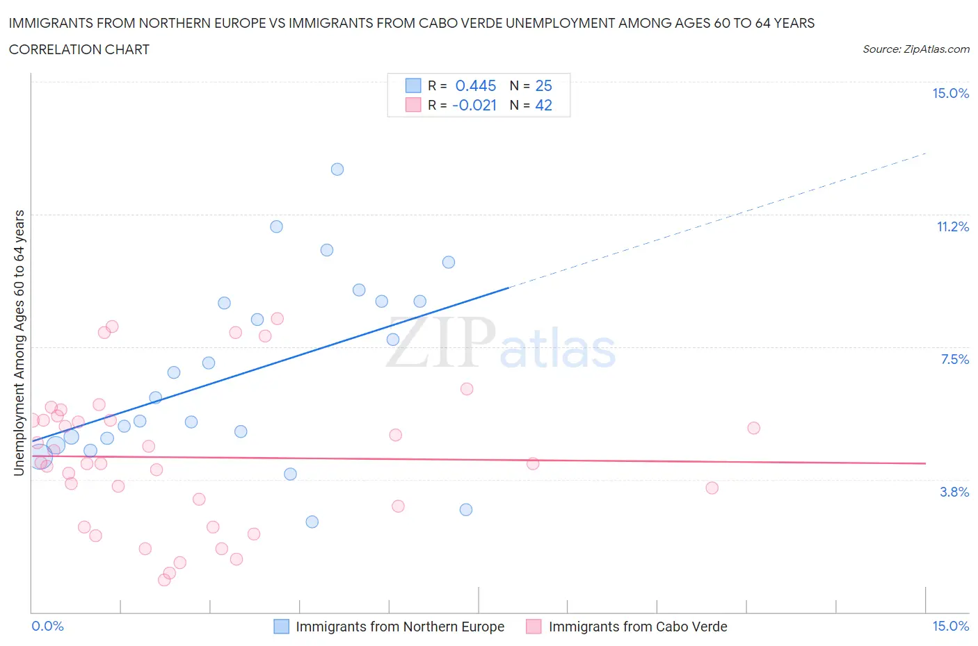 Immigrants from Northern Europe vs Immigrants from Cabo Verde Unemployment Among Ages 60 to 64 years