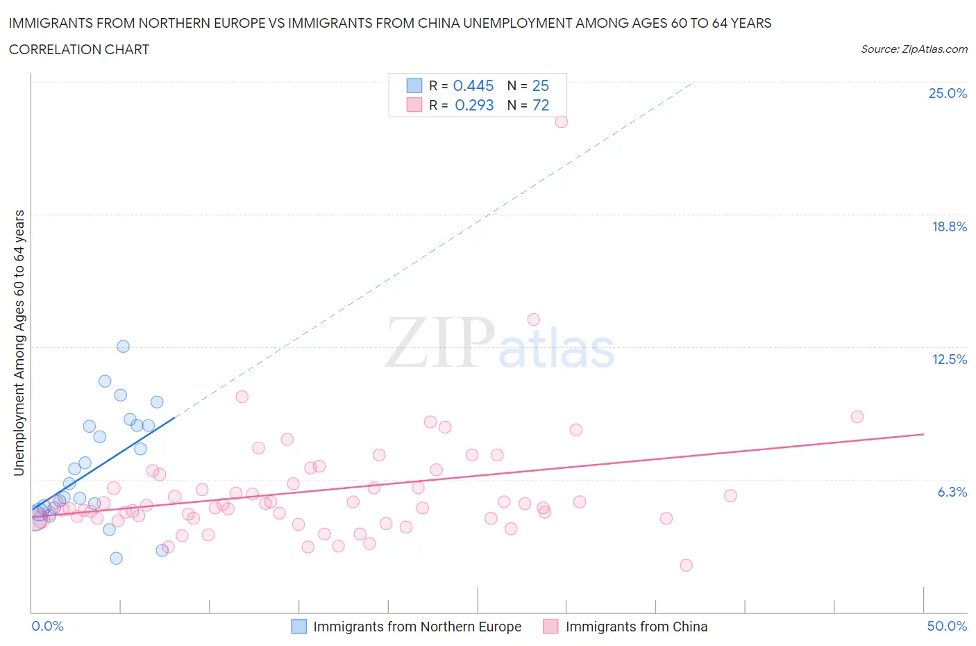 Immigrants from Northern Europe vs Immigrants from China Unemployment Among Ages 60 to 64 years