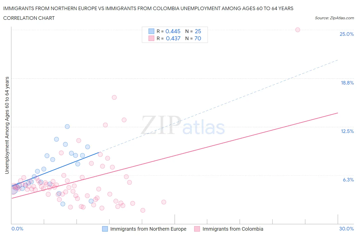 Immigrants from Northern Europe vs Immigrants from Colombia Unemployment Among Ages 60 to 64 years