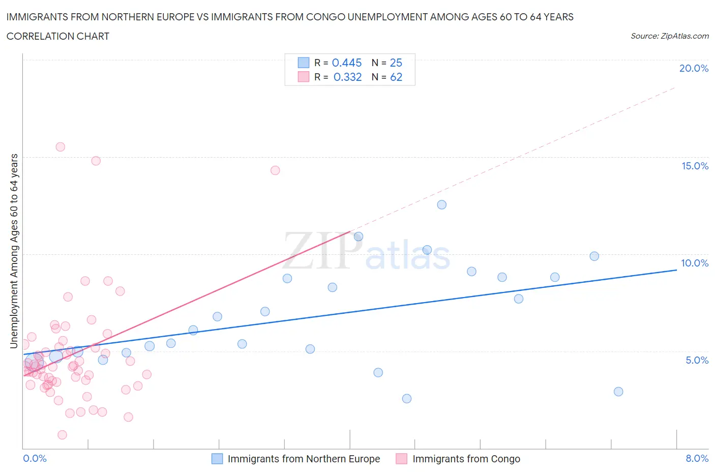 Immigrants from Northern Europe vs Immigrants from Congo Unemployment Among Ages 60 to 64 years