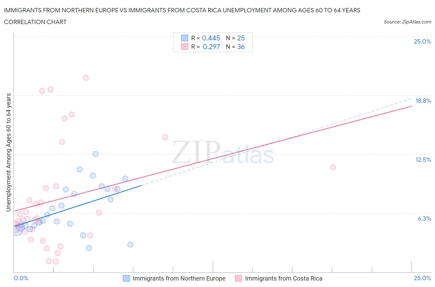 Immigrants from Northern Europe vs Immigrants from Costa Rica Unemployment Among Ages 60 to 64 years