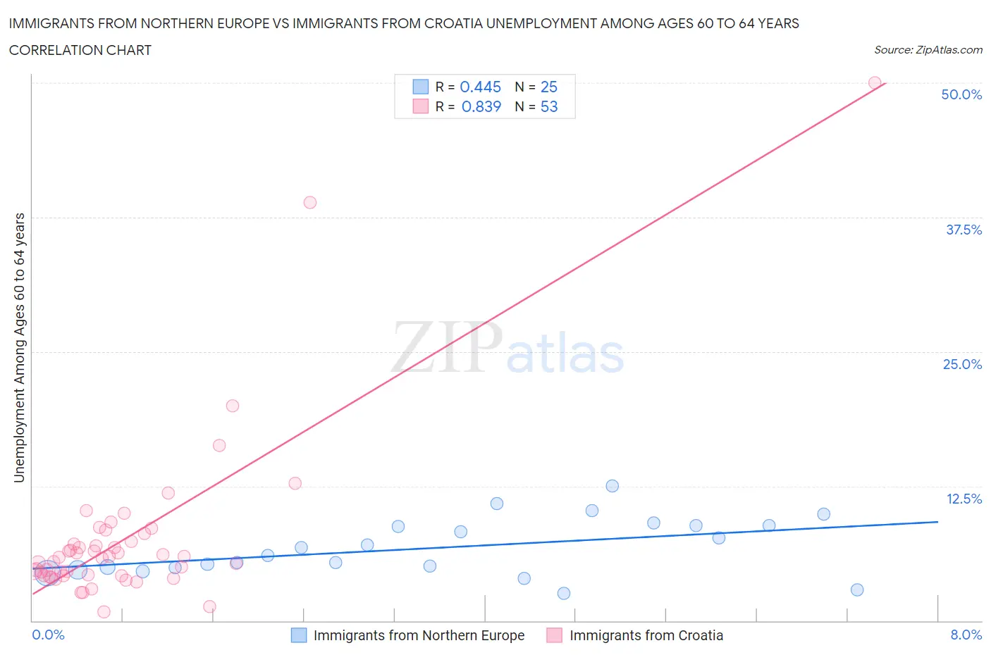 Immigrants from Northern Europe vs Immigrants from Croatia Unemployment Among Ages 60 to 64 years