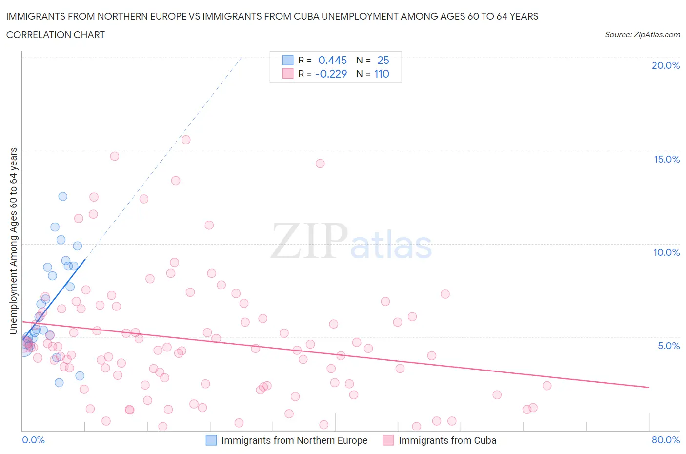 Immigrants from Northern Europe vs Immigrants from Cuba Unemployment Among Ages 60 to 64 years