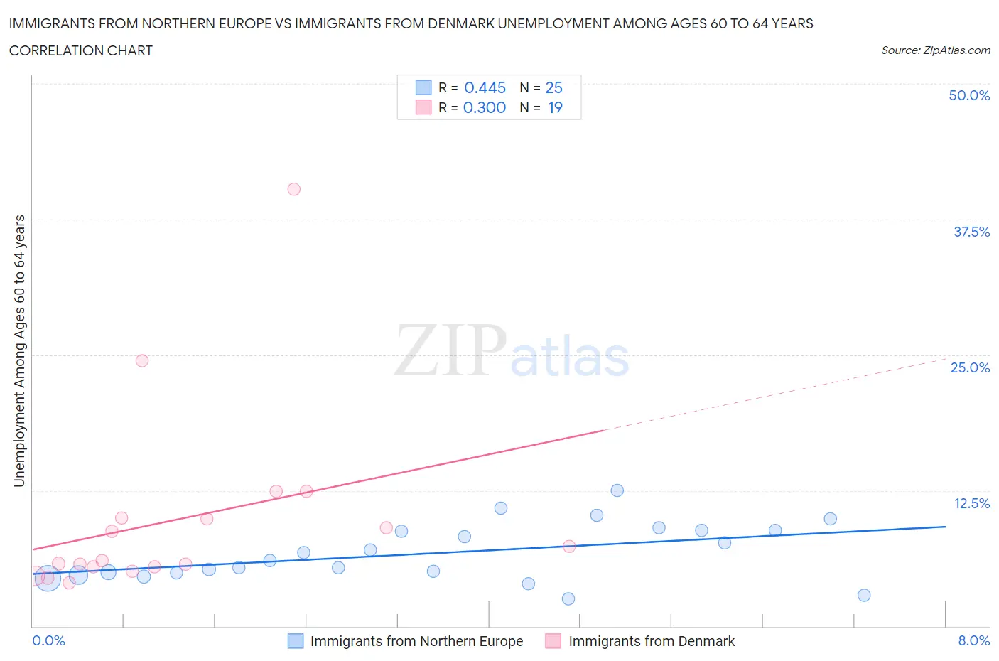 Immigrants from Northern Europe vs Immigrants from Denmark Unemployment Among Ages 60 to 64 years