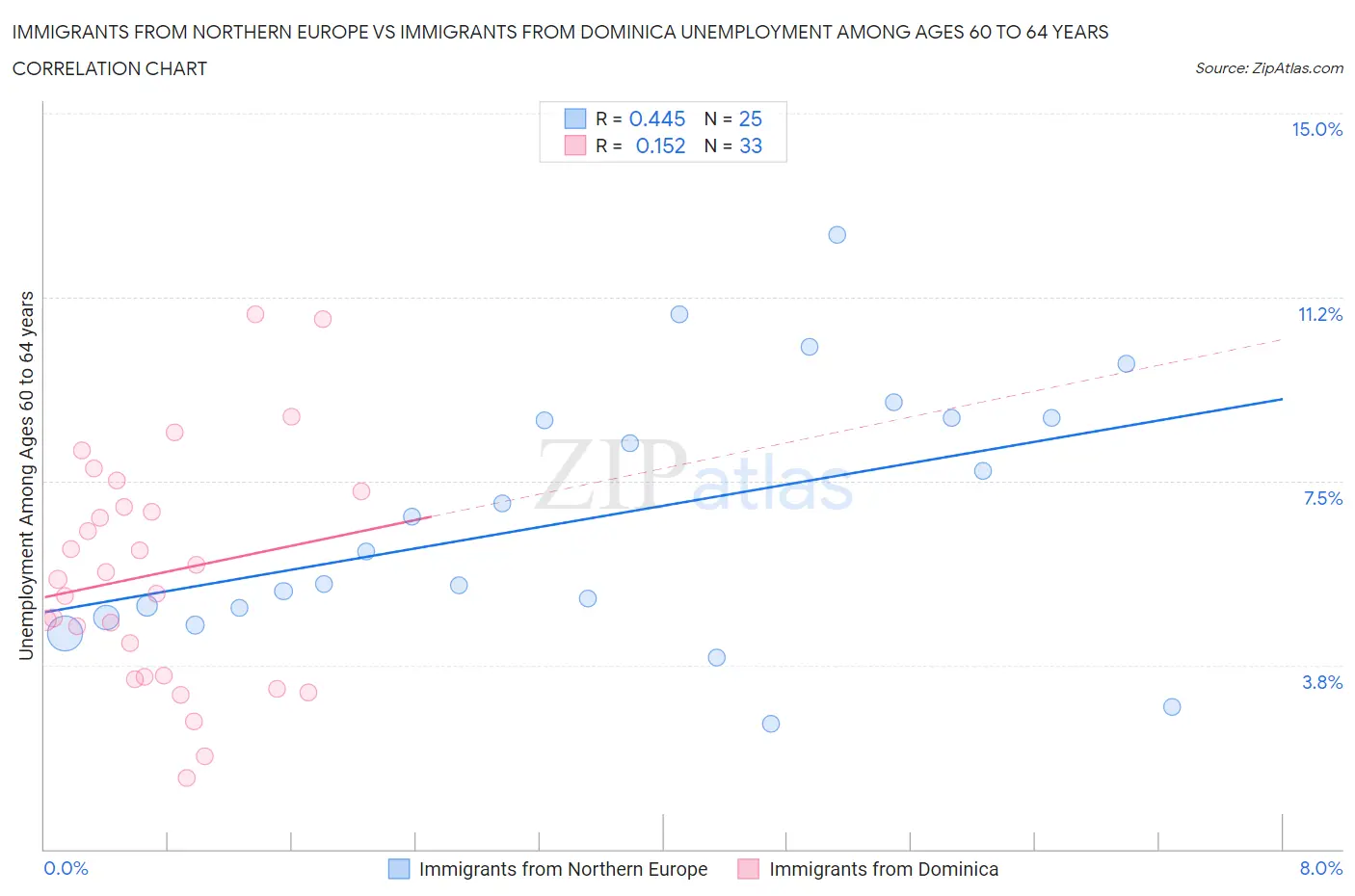 Immigrants from Northern Europe vs Immigrants from Dominica Unemployment Among Ages 60 to 64 years