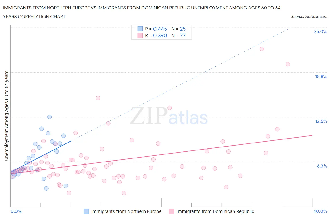 Immigrants from Northern Europe vs Immigrants from Dominican Republic Unemployment Among Ages 60 to 64 years