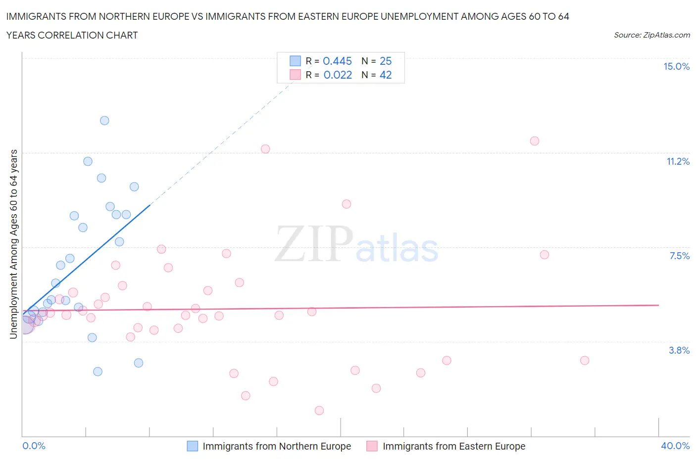 Immigrants from Northern Europe vs Immigrants from Eastern Europe Unemployment Among Ages 60 to 64 years