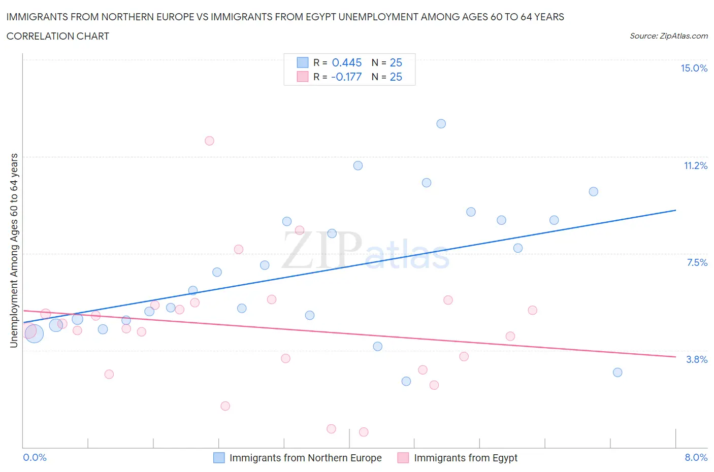 Immigrants from Northern Europe vs Immigrants from Egypt Unemployment Among Ages 60 to 64 years