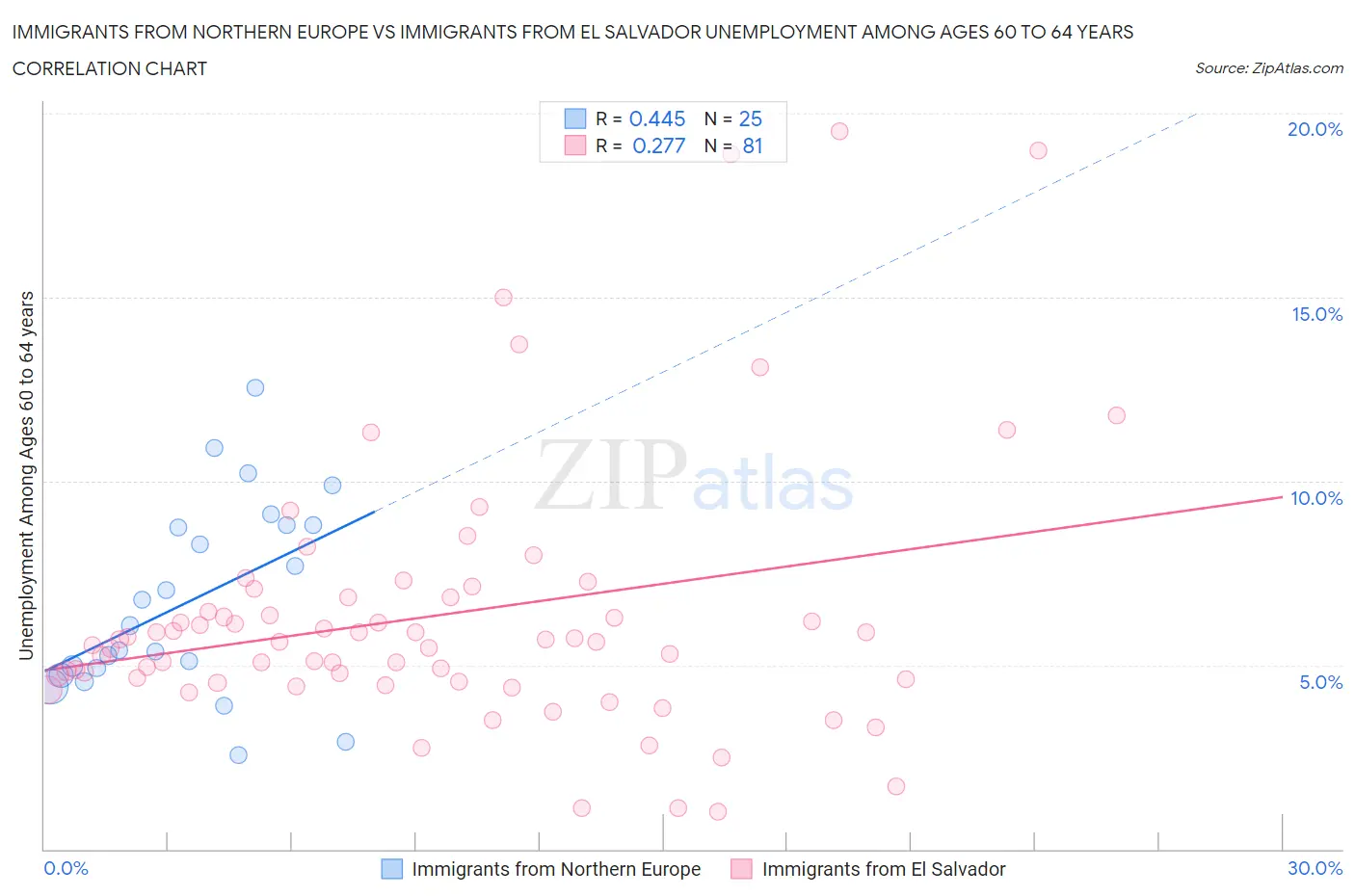 Immigrants from Northern Europe vs Immigrants from El Salvador Unemployment Among Ages 60 to 64 years