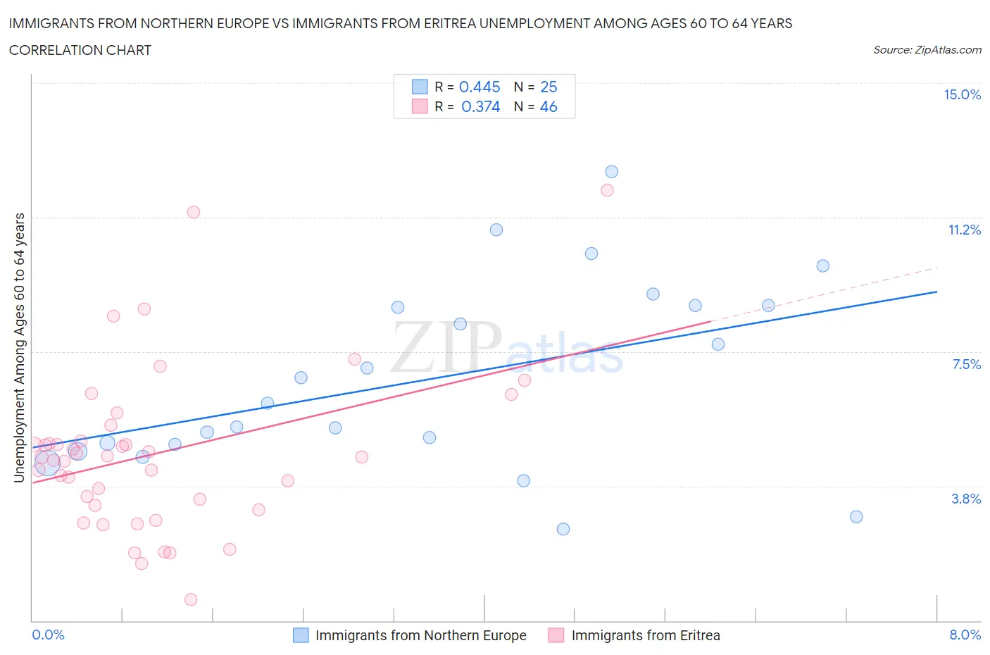 Immigrants from Northern Europe vs Immigrants from Eritrea Unemployment Among Ages 60 to 64 years