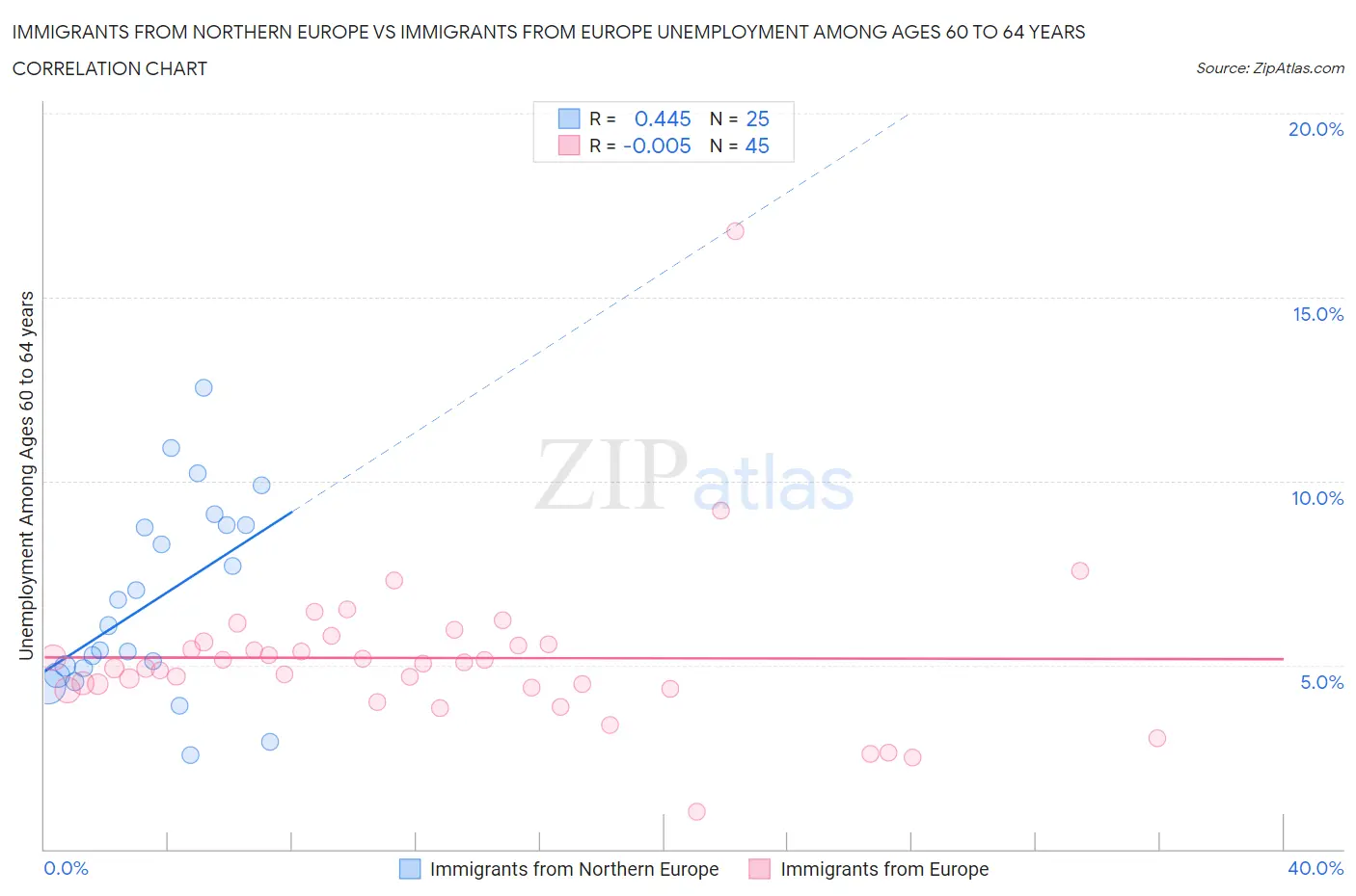 Immigrants from Northern Europe vs Immigrants from Europe Unemployment Among Ages 60 to 64 years