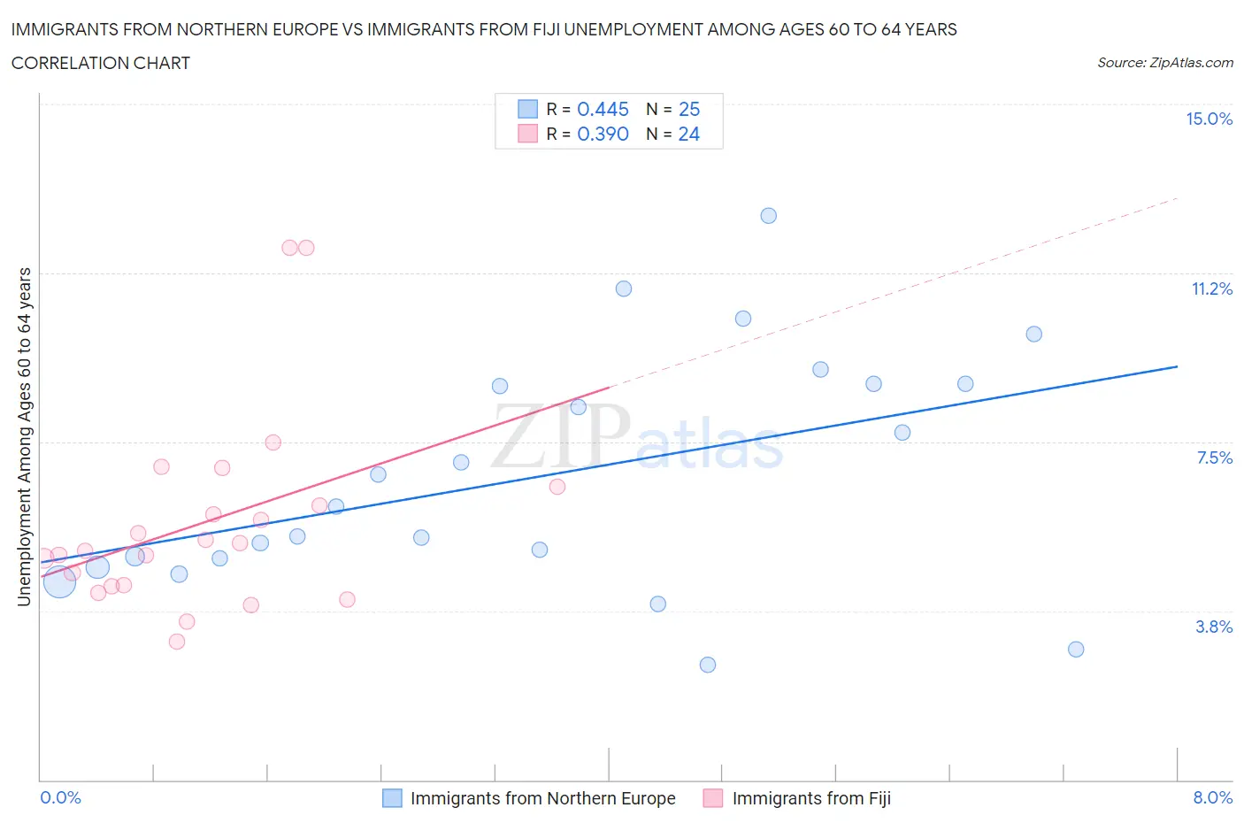 Immigrants from Northern Europe vs Immigrants from Fiji Unemployment Among Ages 60 to 64 years