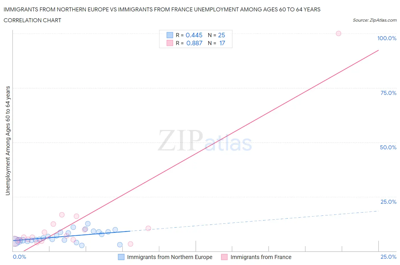 Immigrants from Northern Europe vs Immigrants from France Unemployment Among Ages 60 to 64 years
