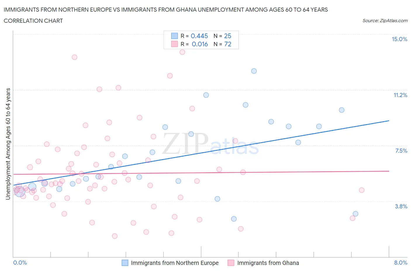 Immigrants from Northern Europe vs Immigrants from Ghana Unemployment Among Ages 60 to 64 years
