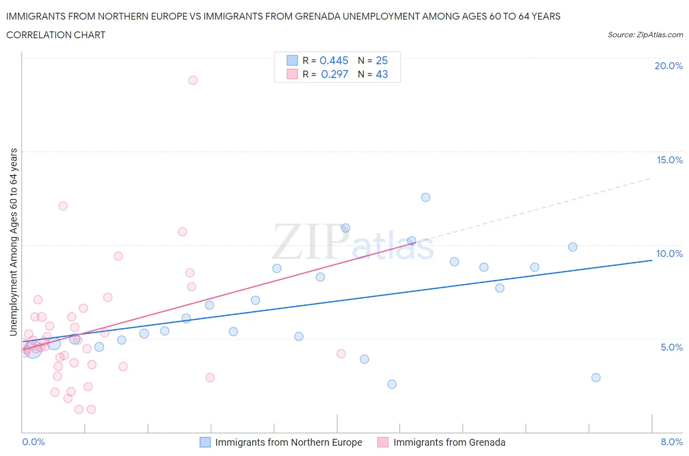 Immigrants from Northern Europe vs Immigrants from Grenada Unemployment Among Ages 60 to 64 years
