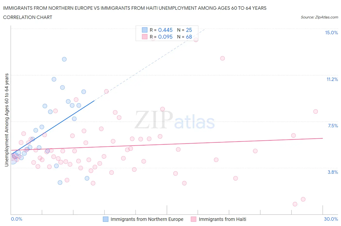 Immigrants from Northern Europe vs Immigrants from Haiti Unemployment Among Ages 60 to 64 years