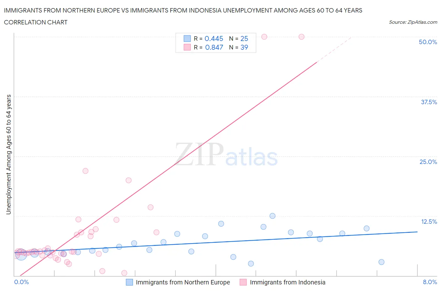 Immigrants from Northern Europe vs Immigrants from Indonesia Unemployment Among Ages 60 to 64 years