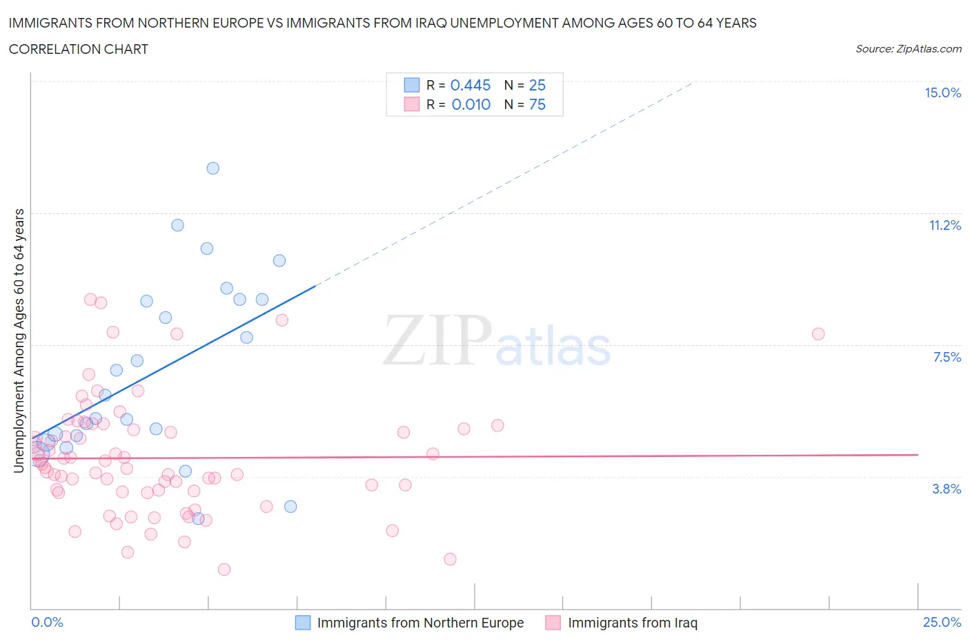 Immigrants from Northern Europe vs Immigrants from Iraq Unemployment Among Ages 60 to 64 years