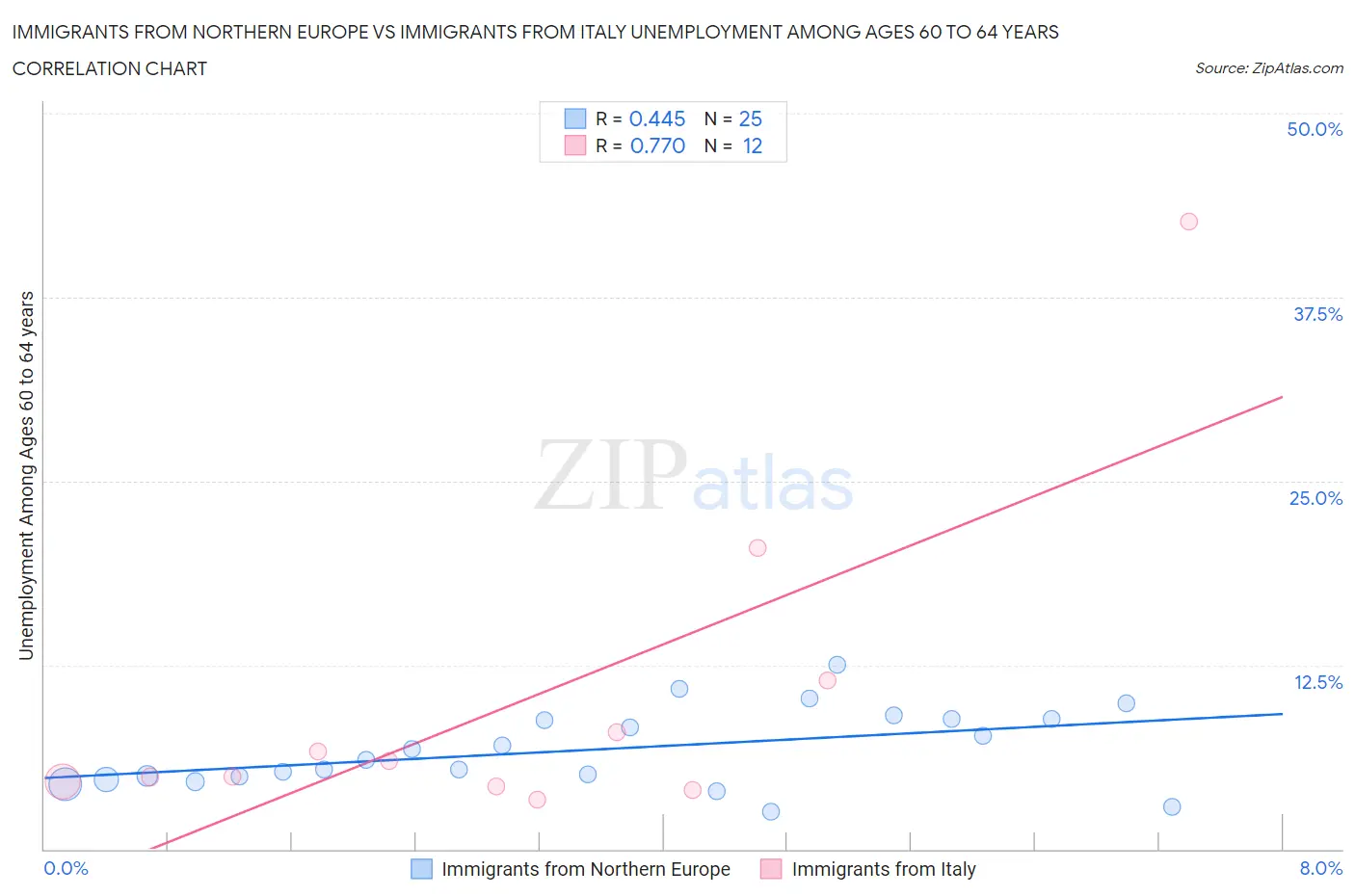 Immigrants from Northern Europe vs Immigrants from Italy Unemployment Among Ages 60 to 64 years