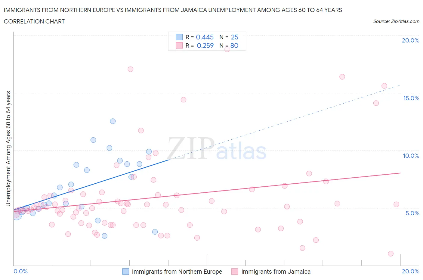 Immigrants from Northern Europe vs Immigrants from Jamaica Unemployment Among Ages 60 to 64 years