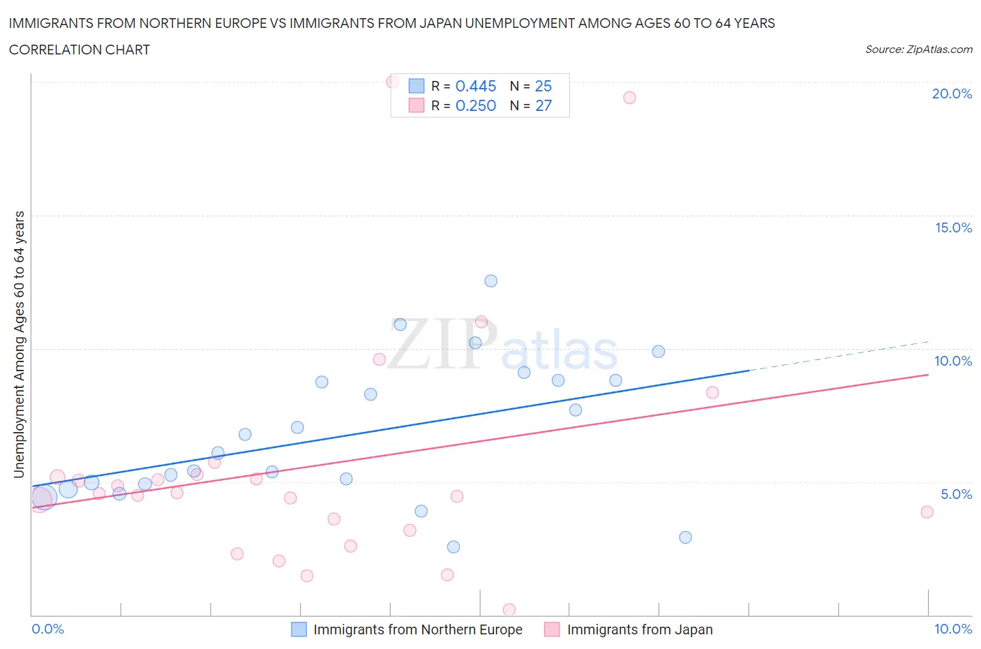 Immigrants from Northern Europe vs Immigrants from Japan Unemployment Among Ages 60 to 64 years