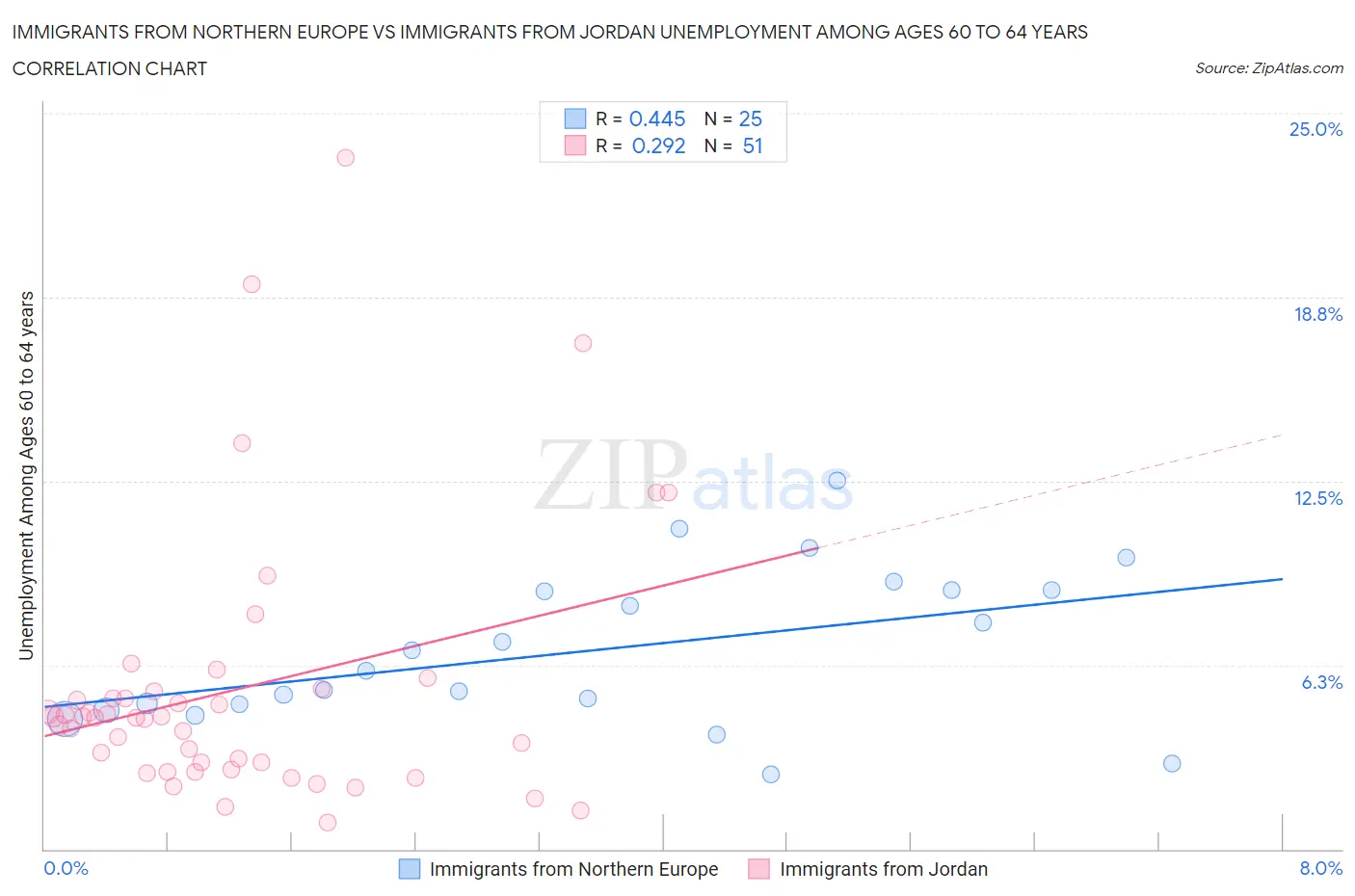 Immigrants from Northern Europe vs Immigrants from Jordan Unemployment Among Ages 60 to 64 years
