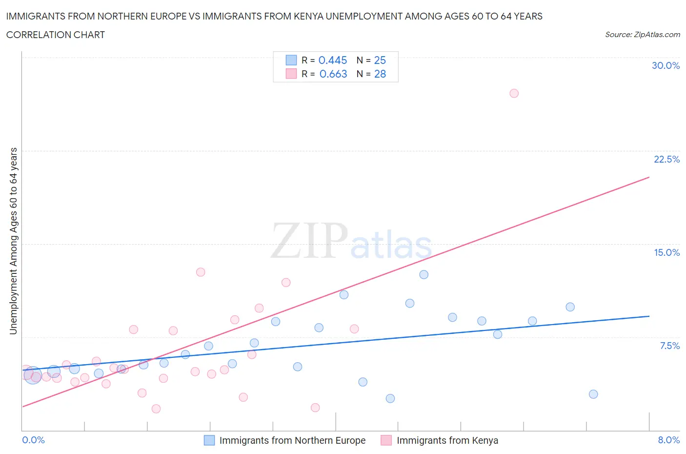 Immigrants from Northern Europe vs Immigrants from Kenya Unemployment Among Ages 60 to 64 years