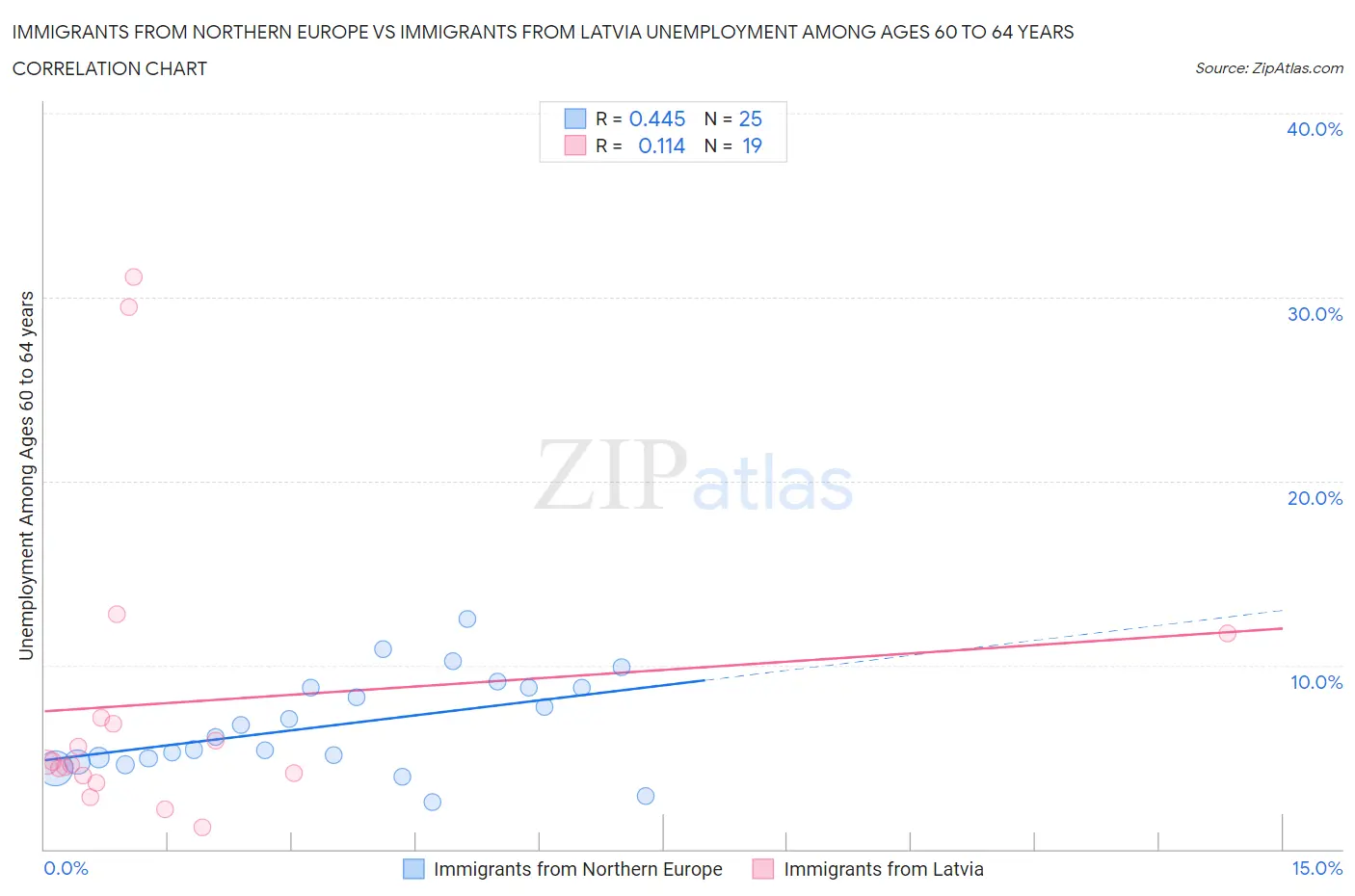 Immigrants from Northern Europe vs Immigrants from Latvia Unemployment Among Ages 60 to 64 years