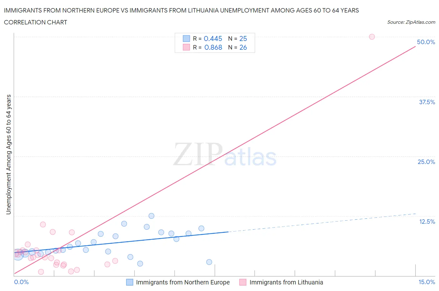 Immigrants from Northern Europe vs Immigrants from Lithuania Unemployment Among Ages 60 to 64 years