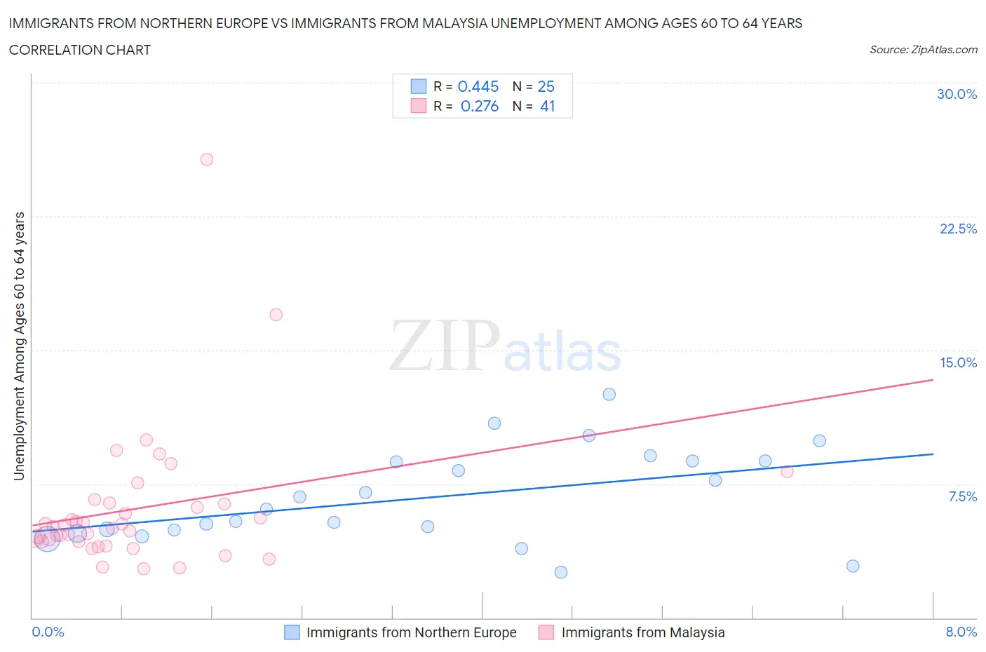 Immigrants from Northern Europe vs Immigrants from Malaysia Unemployment Among Ages 60 to 64 years