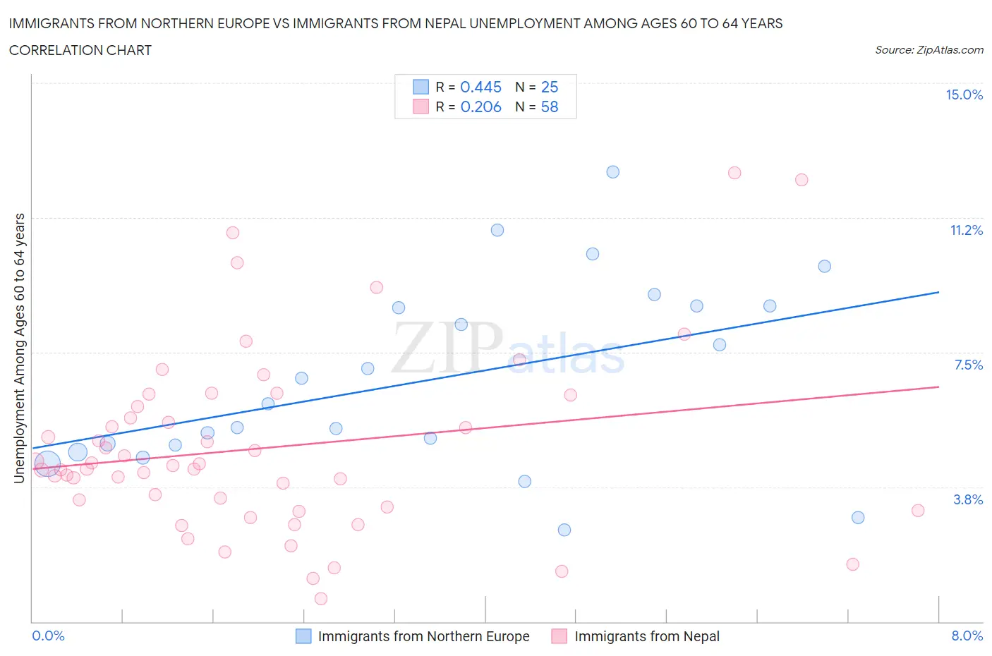 Immigrants from Northern Europe vs Immigrants from Nepal Unemployment Among Ages 60 to 64 years