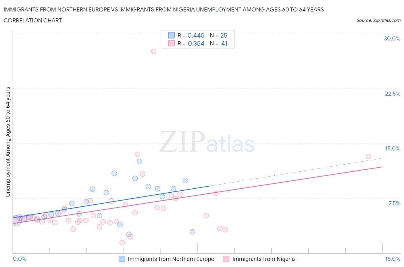 Immigrants from Northern Europe vs Immigrants from Nigeria Unemployment Among Ages 60 to 64 years
