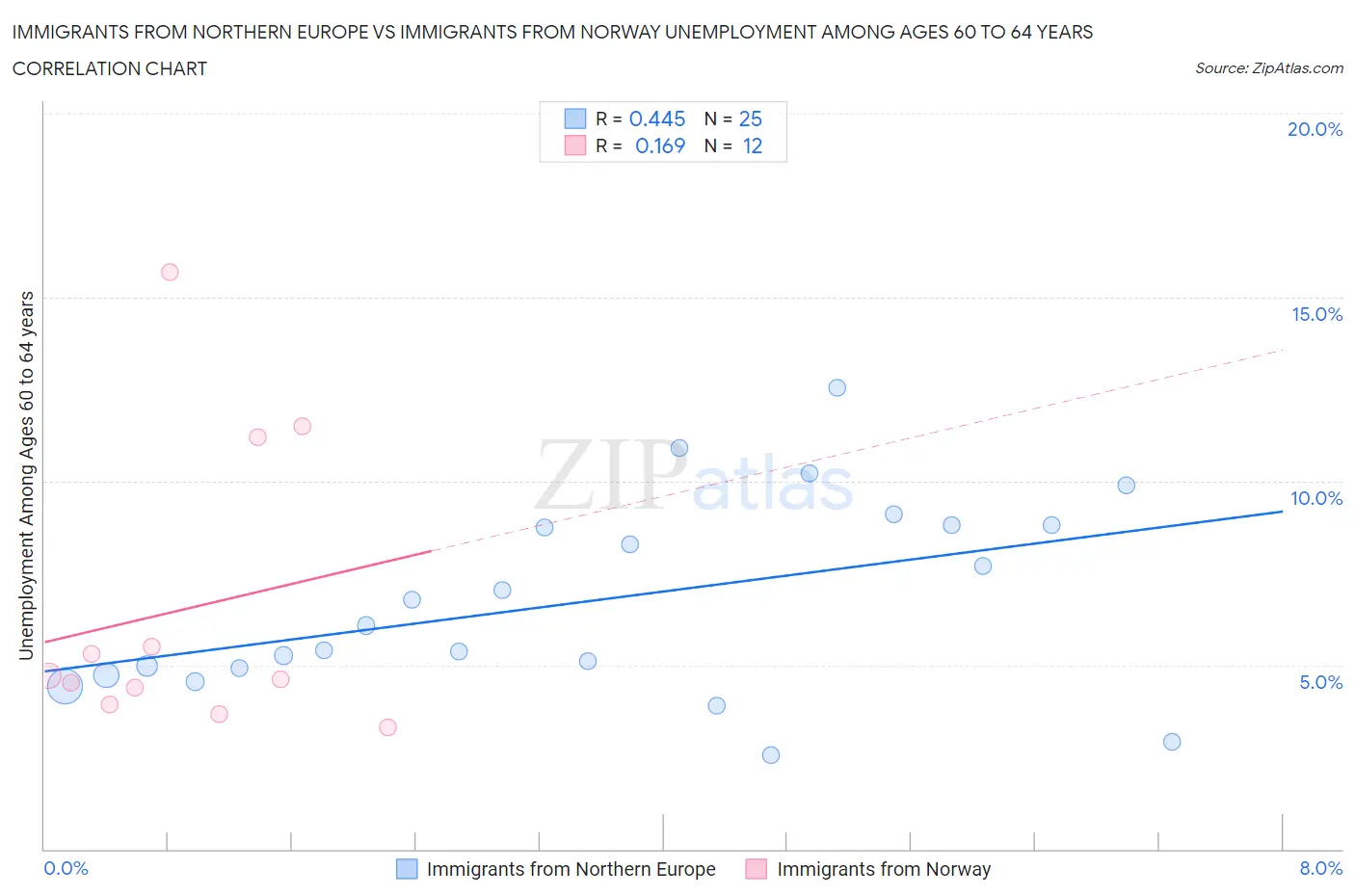 Immigrants from Northern Europe vs Immigrants from Norway Unemployment Among Ages 60 to 64 years