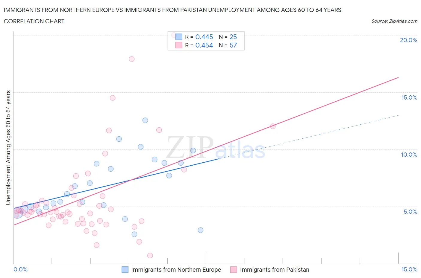 Immigrants from Northern Europe vs Immigrants from Pakistan Unemployment Among Ages 60 to 64 years