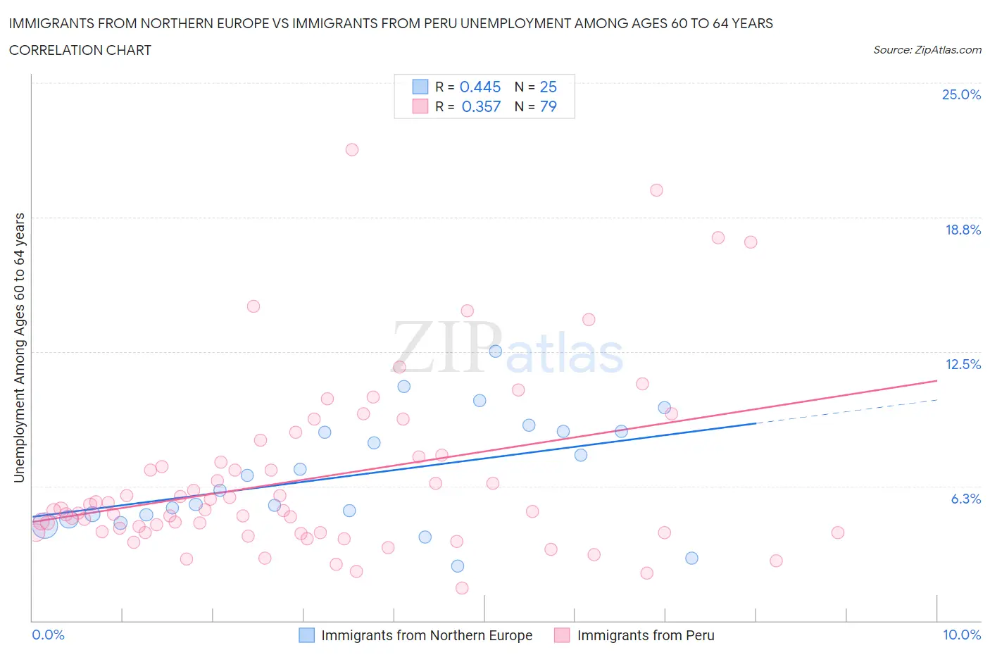 Immigrants from Northern Europe vs Immigrants from Peru Unemployment Among Ages 60 to 64 years