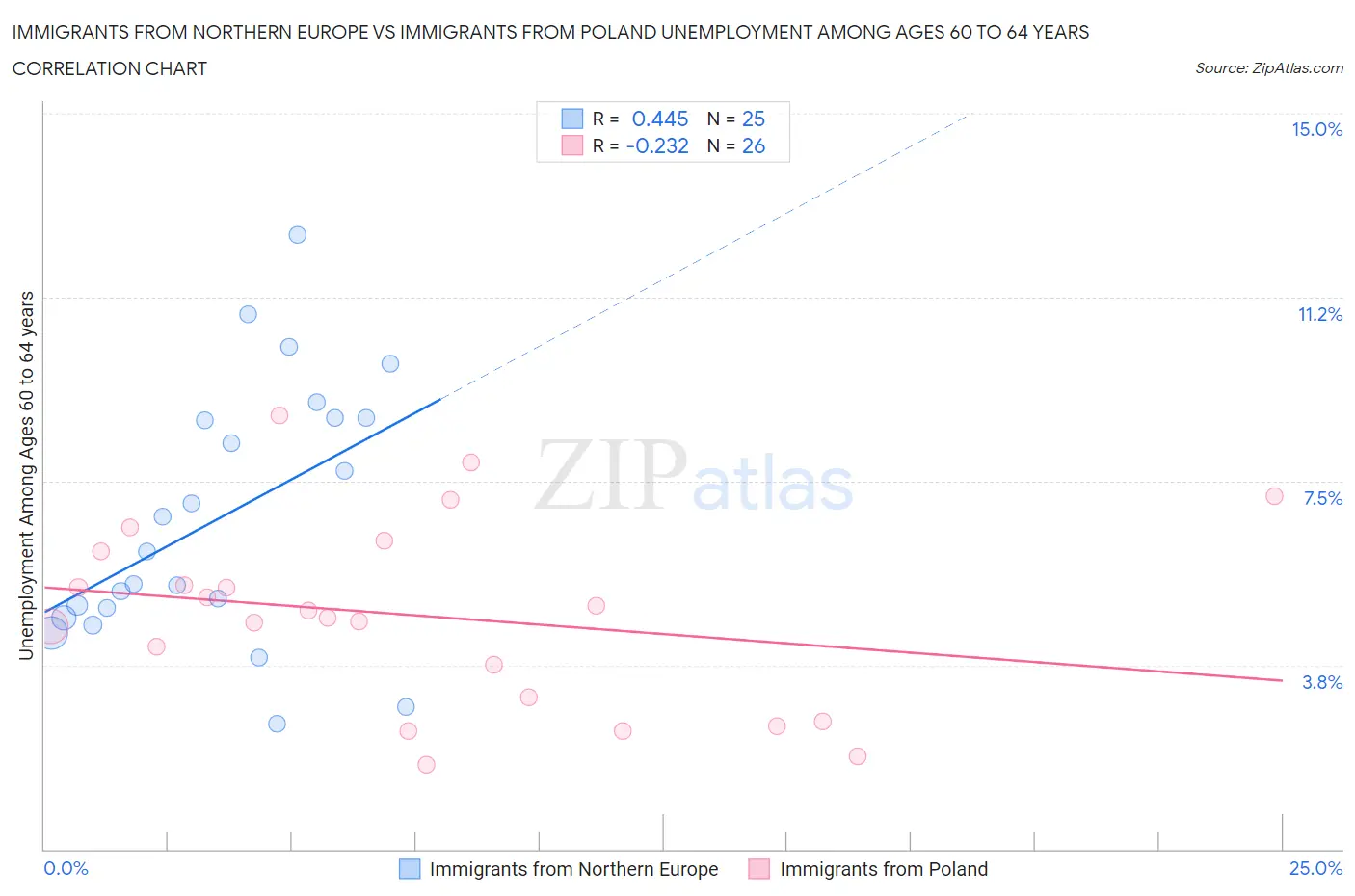 Immigrants from Northern Europe vs Immigrants from Poland Unemployment Among Ages 60 to 64 years