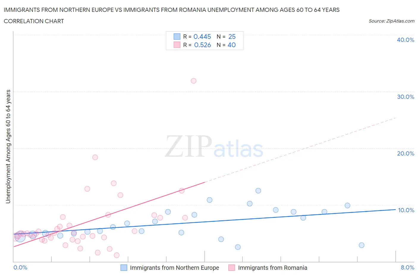 Immigrants from Northern Europe vs Immigrants from Romania Unemployment Among Ages 60 to 64 years