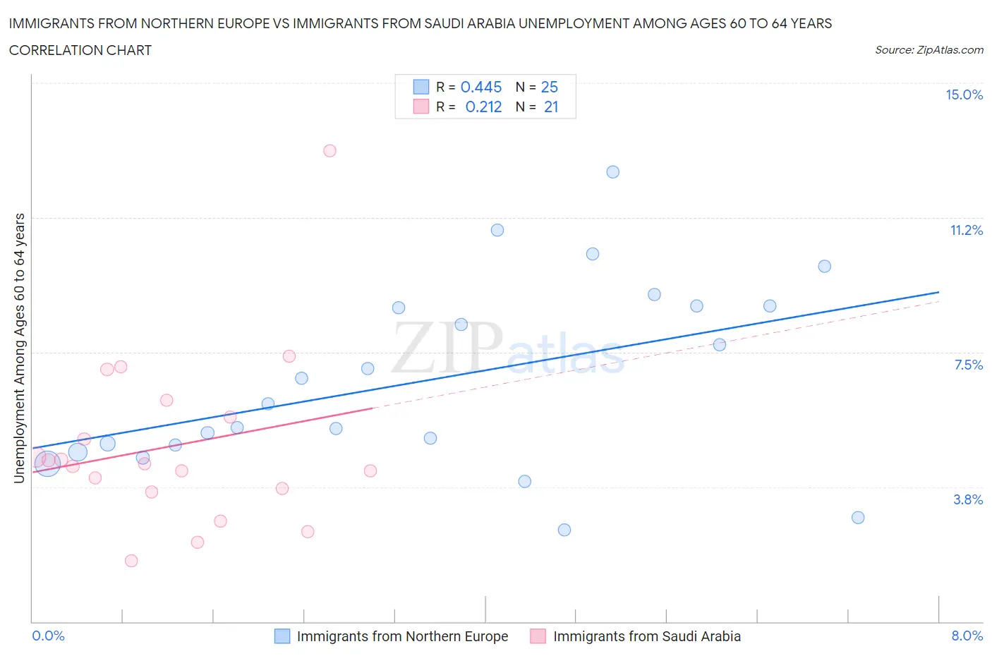 Immigrants from Northern Europe vs Immigrants from Saudi Arabia Unemployment Among Ages 60 to 64 years