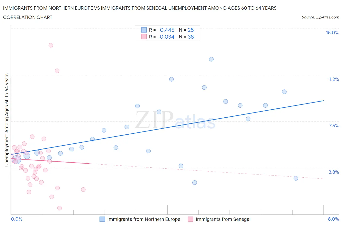 Immigrants from Northern Europe vs Immigrants from Senegal Unemployment Among Ages 60 to 64 years