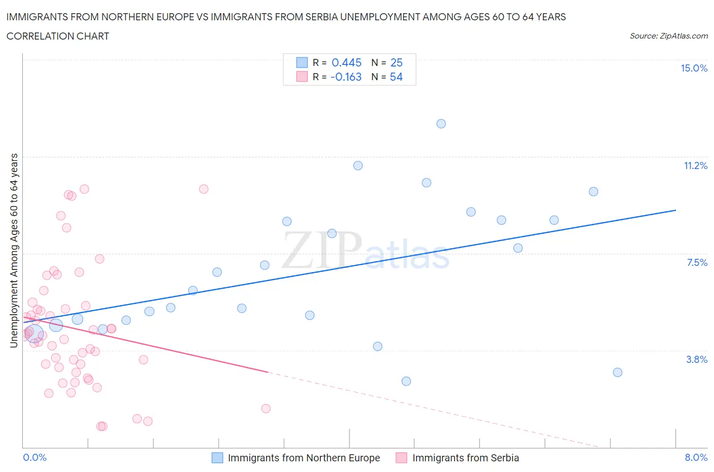 Immigrants from Northern Europe vs Immigrants from Serbia Unemployment Among Ages 60 to 64 years