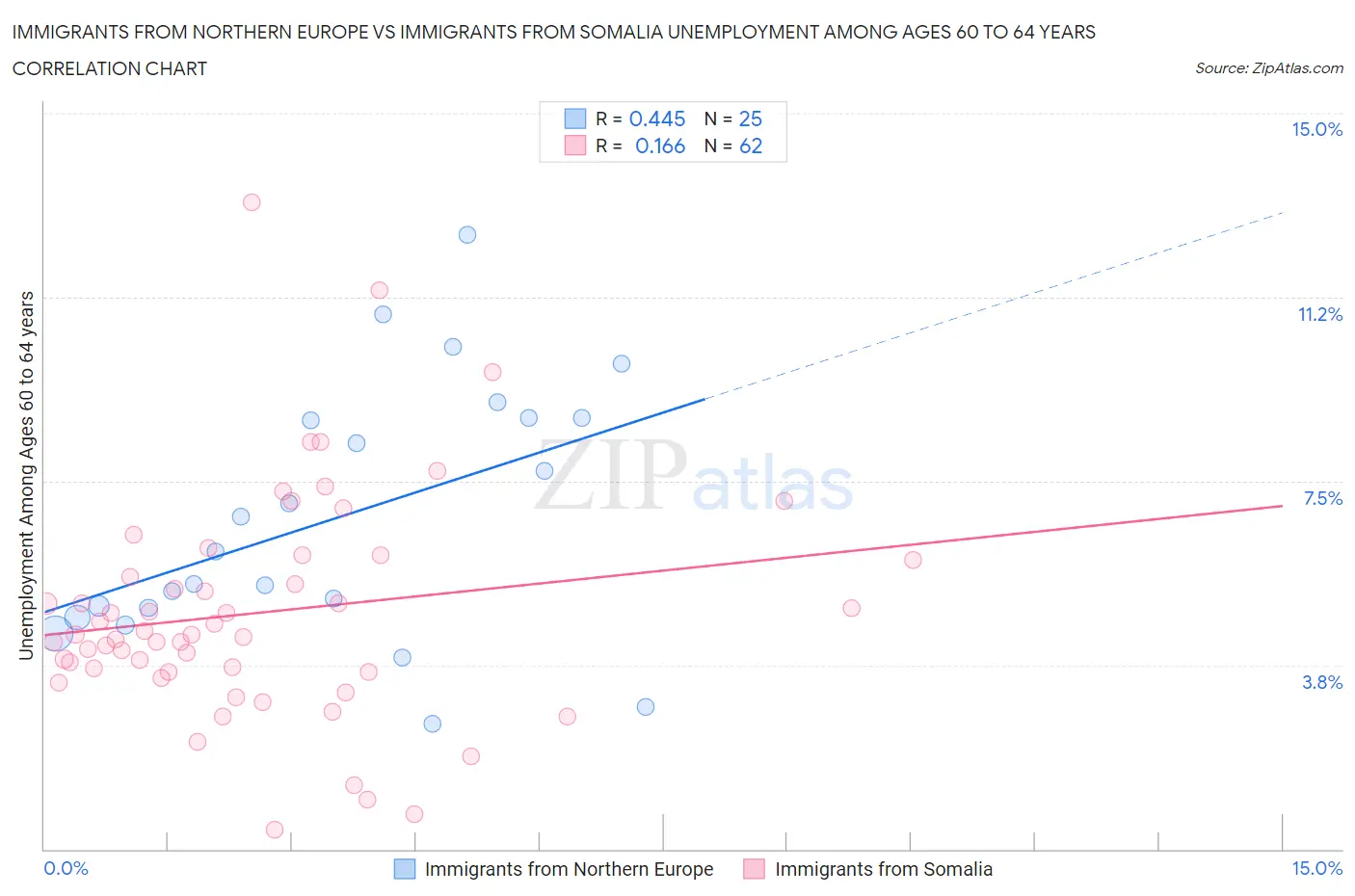 Immigrants from Northern Europe vs Immigrants from Somalia Unemployment Among Ages 60 to 64 years